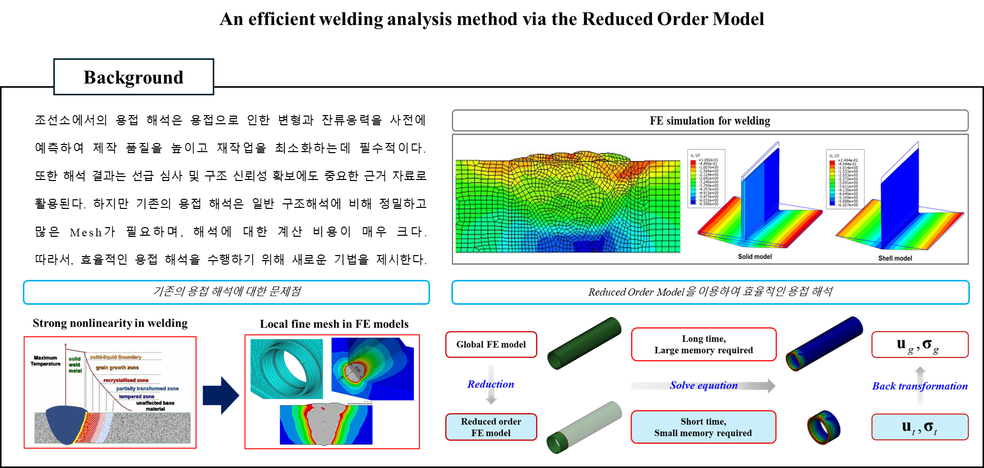 An efficient welding analysis method via the Reduced Order Model