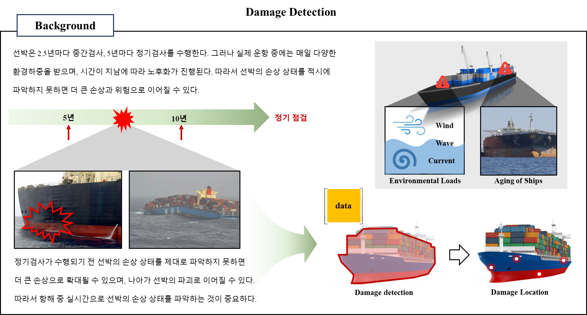 Damage Detection