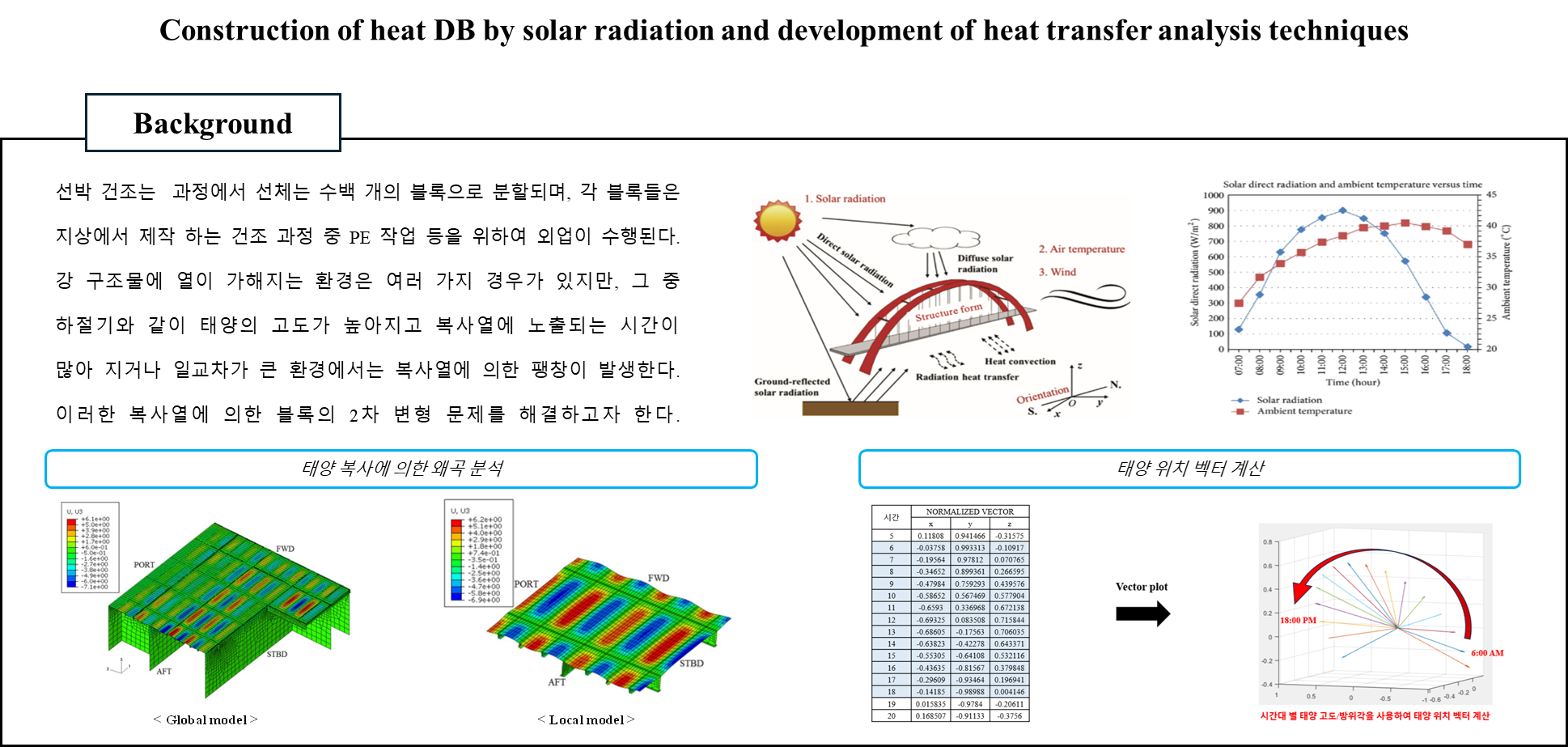 Construction of heat DB by solar radiation and development of heat transfer analysis techniques